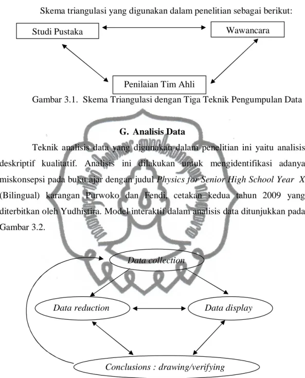 Gambar 3.1.  Skema Triangulasi dengan Tiga Teknik Pengumpulan Data 
