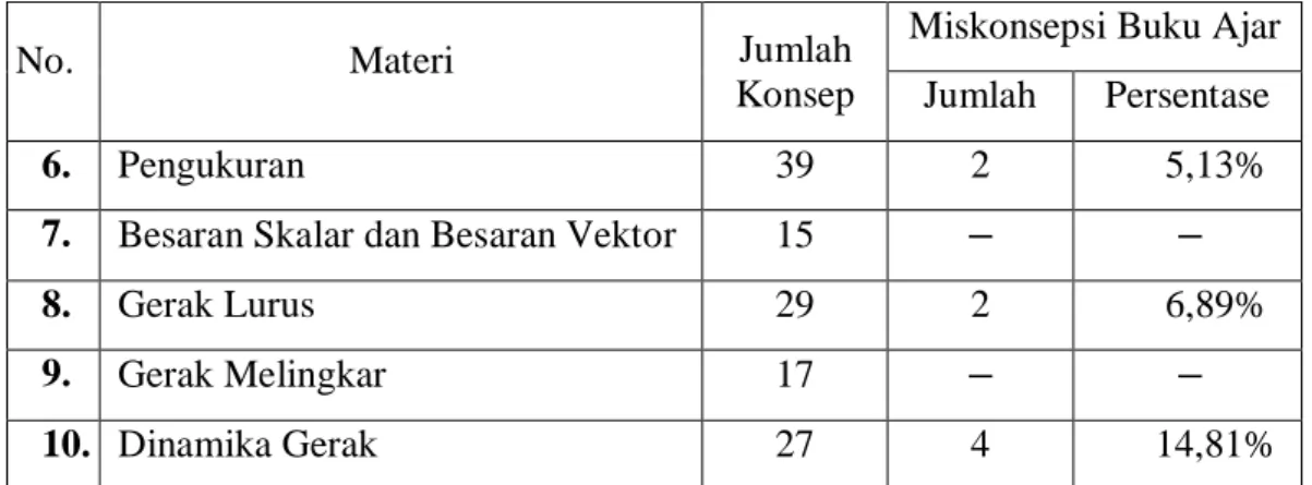 Tabel 4.1  Persentase Hasil Analisis Miskonsepsi Buku Physics for Senior High School  Year    X  (Bilingual)  karangan  Purwoko  dan  Fendi  Cetakan  Kedua  Tahun  2009 pada Materi Semester I 