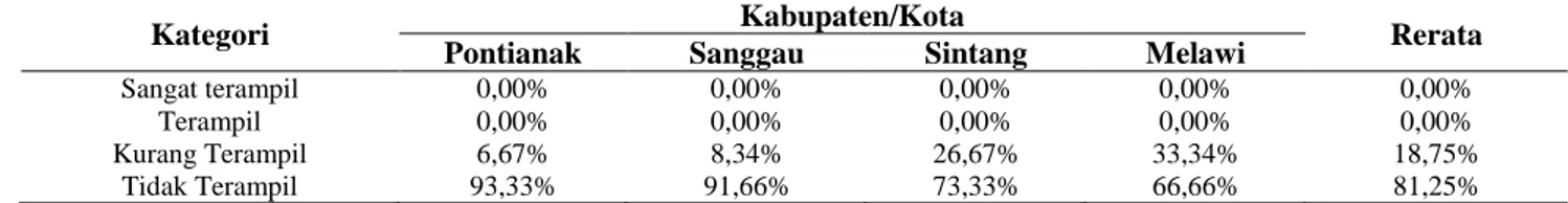 Tabel 4. Kategori Keterampilan Berpikir Kritis Siswa di Kalimantan Barat 