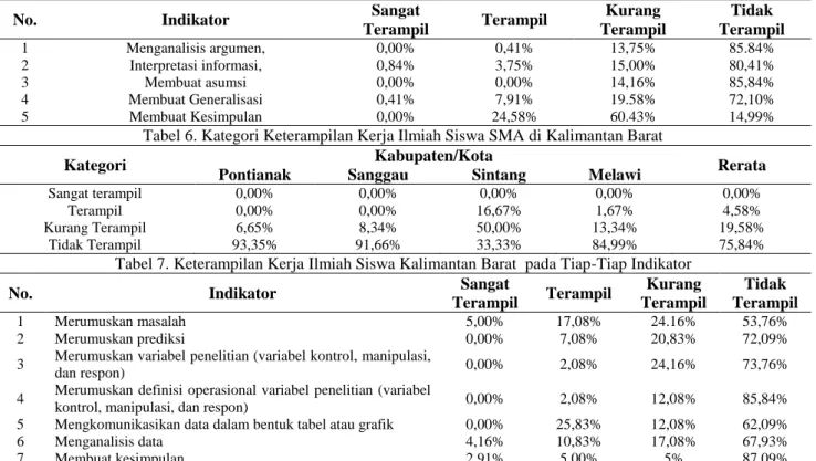 Tabel 5. Keterampilan Berpikir Kritis Siswa Kalimantan Barat pada Tiap-Tiap Indikator 