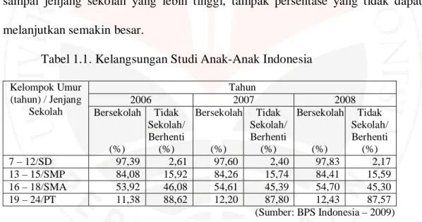 Tabel 1.1. Kelangsungan Studi Anak-Anak Indonesia  