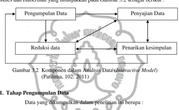 Gambar 3.2  Komponen dalam Analisis Data (Interactive Model)   (Patilima, 102: 2011) 