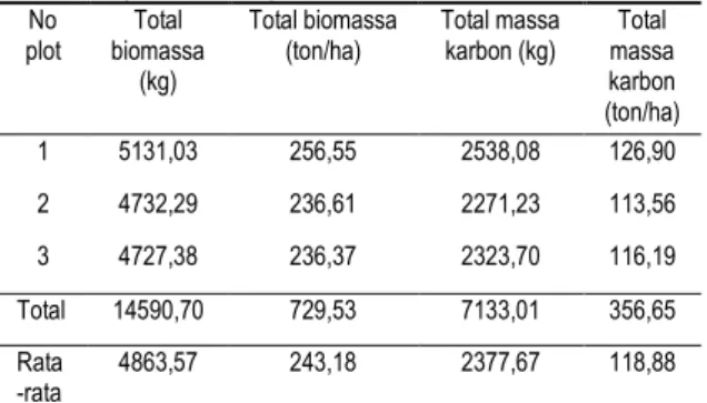 Tabel  12.  Potensi  Biomassa  Dan  Cadangan  Karbon  Pada Tegakan Eucalyptus 