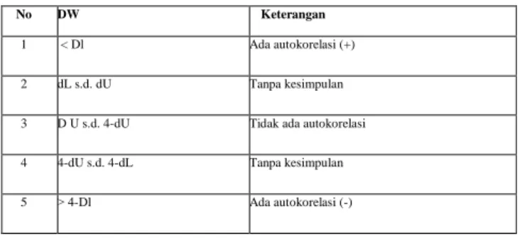 Tabel 13  Hasil Uji Autokorelasi 
