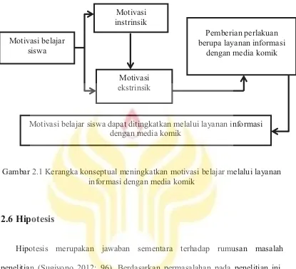 Gambar 2.1 Kerangka konseptual meningkatkan motivasi belajar melalui layanan 