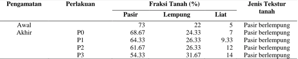 Tabel 1. Rata-rata persentase fraksi  tanah dan jenis tanah pada awal dan akhir   