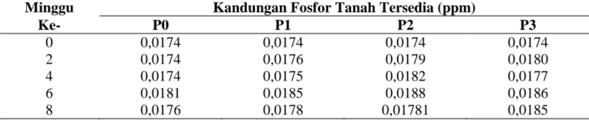 Tabel  3.    Rata-rata  hasil  pengukuran  fosfor  tanah  tersedia  (ppm)  pada  semua    perlakuan  sela-ma penelitian
