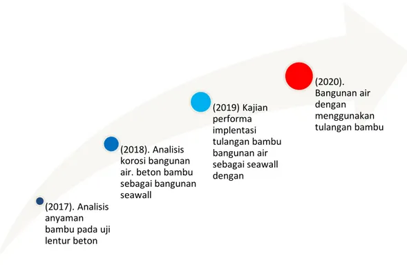 Gambar 2.1 Road Maps Penelitian tahun 2017-2020 