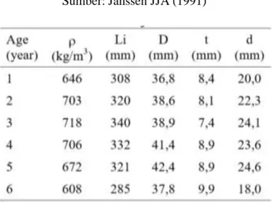 Tabel 2.1 Masa Jenis Bambu  Sumber: Janssen JJA (1991) 