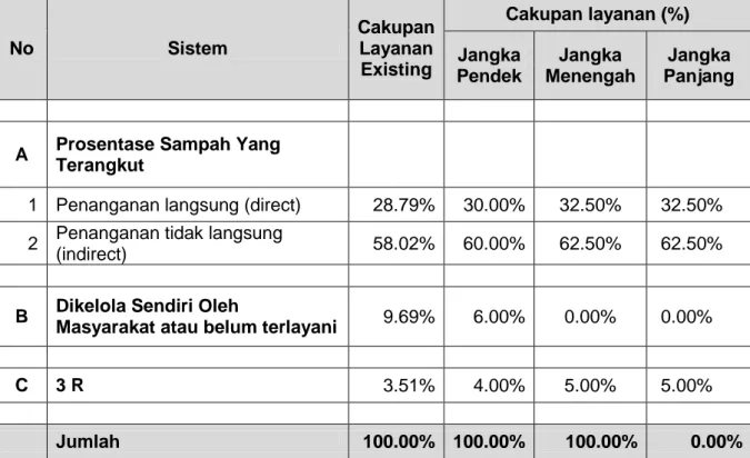 Tabel 3. 4. Tahapan Pengelolaan Persampahan Kota Yogyakarta 