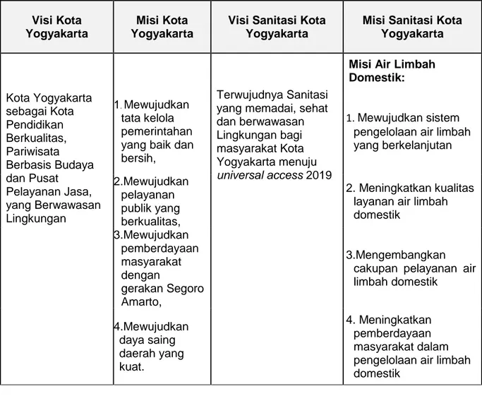 Tabel 3. 1. Visi dan Misi Sanitasi Kota Yogyakarta 