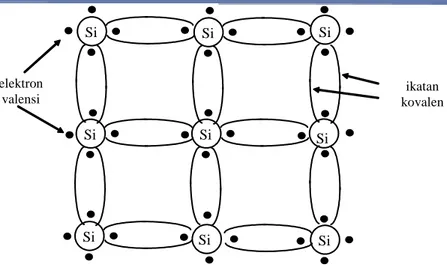 Gambar 1.2. Struktur Kristal Silikon dengan Ikatan Kovalen 