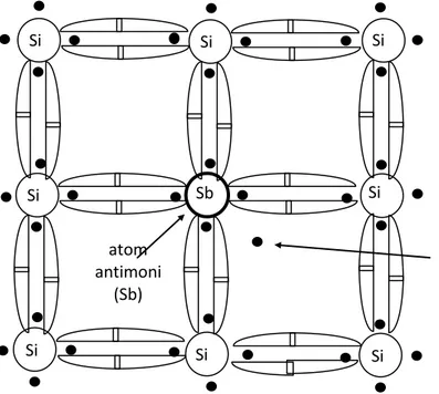 Gambar 1.3. Struktur Kristal Semikonduktor (Silikon) Tipe N Si Si Si Si Si Si Si Si Sb atom antimoni (Sb)  elektron valensi kelima 