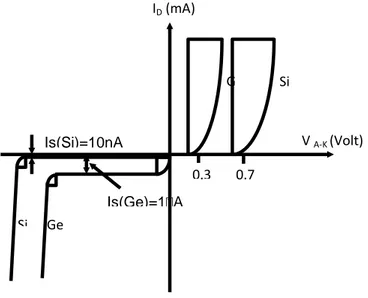 Gambar 2.4. Kurva Karakteristik Dioda 