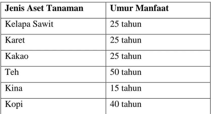 Tabel II.2 Penyusutan Aset Tanaman 