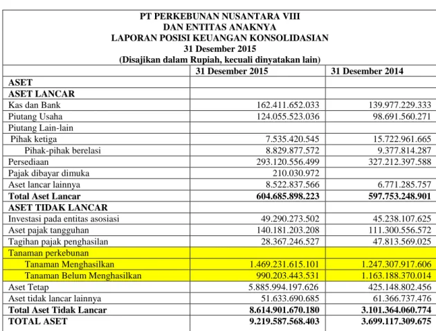 Tabel IV.2 Neraca PT Perkebunan Nusantara VIII 