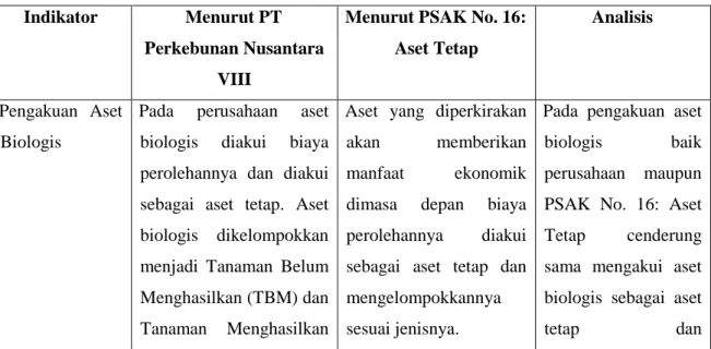 Tabel IV.4 Perbandingan Perlakuan Akuntansi Aset Biologis  PT Perkebunan Nusantara VIII dengan PSAK No