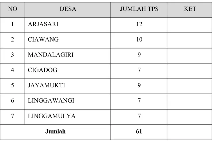 Tabel 3.1 Data Jumlah TPS