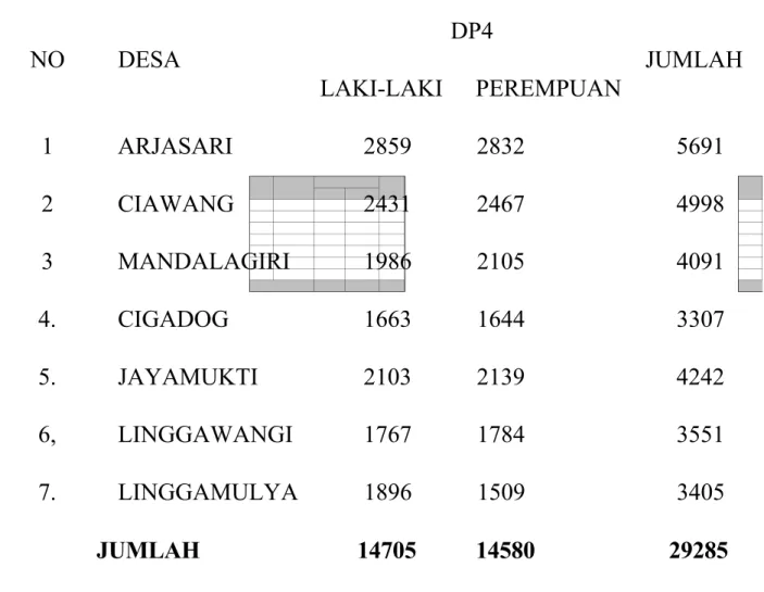 Tabel 4.1 Daftar DP4 Kecamatan Leuwisari