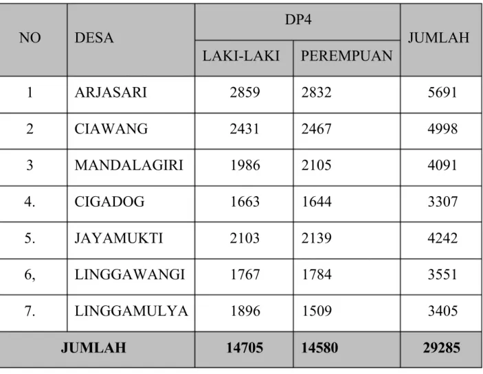 Tabel 4.1 Daftar DP4 Kecamatan Leuwisari