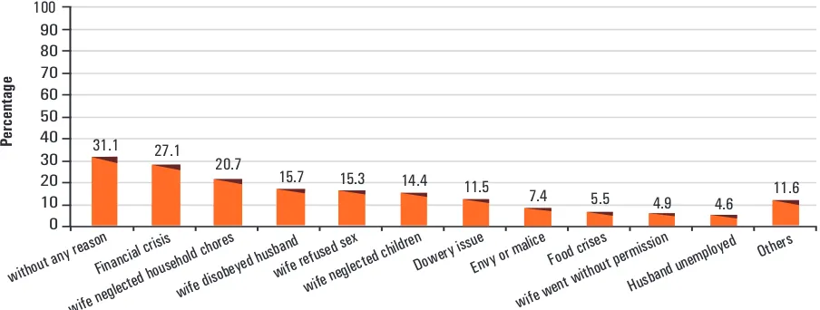 Figure 3: Reasons for spousal violence among currently-married women who report experiencing physical violence* inthe past 12 months, [n=771], Bangladesh, 2007   