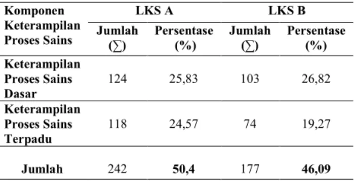 Tabel  1.Hasil  Analisis  Kemunculan  Keteram- Keteram-pilan  Proses  Sains  pada  KD  1.1-4.10  Kurikulum 2013  No