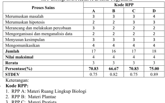 Tabel 2. Keberadaan KPS ditinjau dari Aspek Materi Pembelajaran dalam  RPP Biologi SMA Kelas X di Kota Yogyakarta 