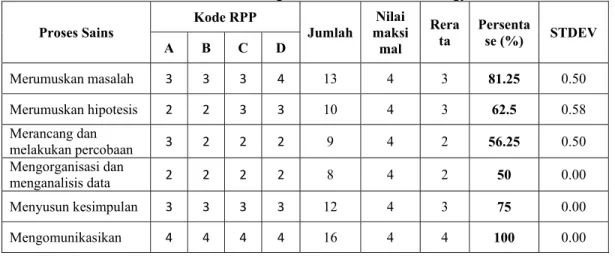 Tabel 3. Keberadaan KPS ditinjau dari Jenis Item KPS   dalam RPP Biologi SMA Kelas X di Kota Yogyakarta   Proses Sains  Kode RPP 
