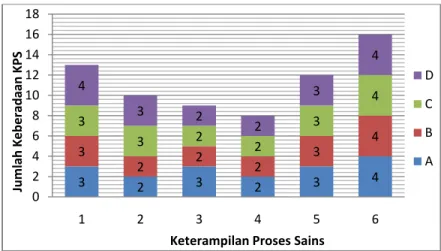 Tabel 3 memperlihatkan bahwa jenis item keterampilan proses  sains yang terdapat dalam keempat kelompok RPP adalah keterampilan  merumuskan masalah (81,25%), merumuskan hipotesis (62,5%),  merancang dan melakukan percobaan (56,25%), mengorganisasi dan  men