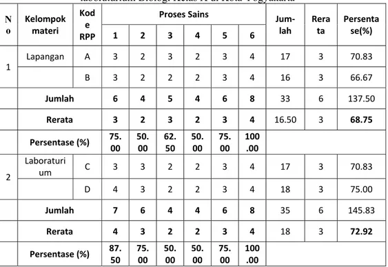 Tabel 4. Perbandingan data kelompok RPP kegiatan lapangan dan RPP kegiatan  laboraturium Biologi Kelas X di Kota Yogyakarta 