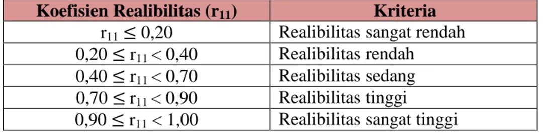 Tabel 3.6 Kriteria Reliabilitas Alat Evaluasi 