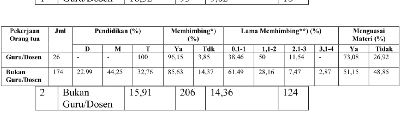 Tabel  11  diperoleh  hasil  bahwa  pada  sekolah  favorit  rerata  skor  kemampuan  berpikir  divergen  siswa  cenderung  lebih  tinggi  yang  orang  tuanya berprofesi sebagai guru/dosen yakni sebesar 18,32 sedangkan  pada  sekolah  yang  tidak  favorit  