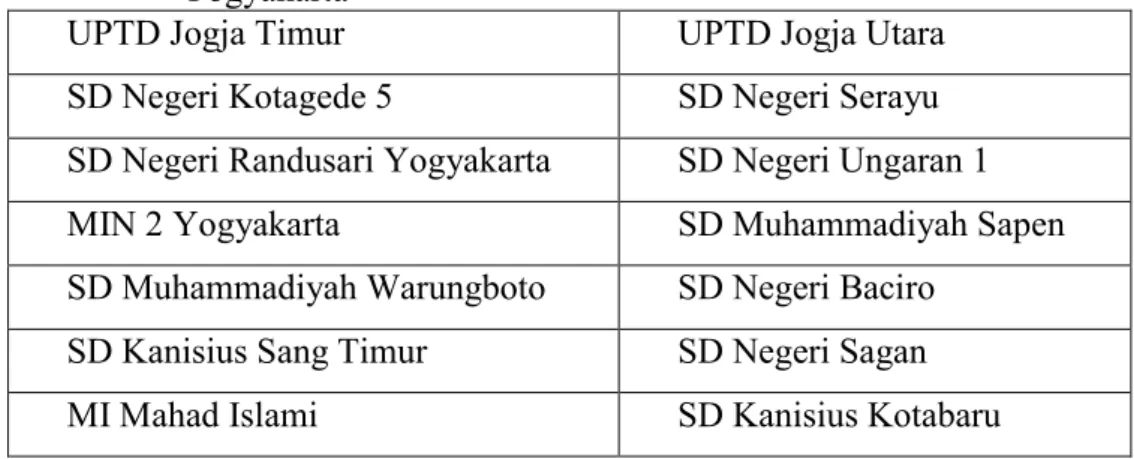 Tabel 7. Daftar nama sekolah dasar yang menjadi sampel di Kota       Yogyakarta 