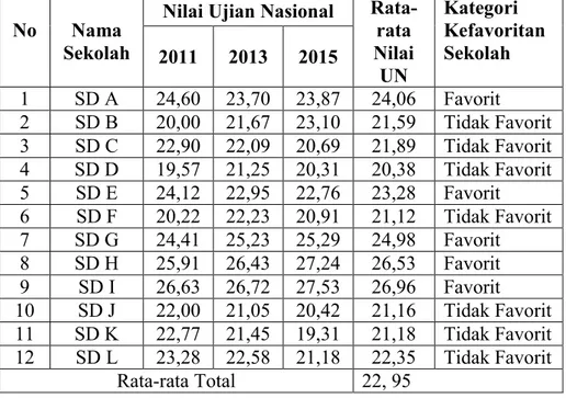 Tabel  9.  Analisis  Pengkategorian  Sekolah  Favorit  berdasarkan  Hasil  Pengambilan  data  Nilai Ujian Nasional tahun 2011, 2013, dan 2015  