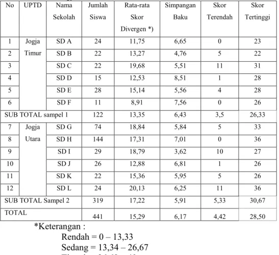 Tabel  10.  Hasil  Analisis  KBDKPS  Aspek  Biologi  Siswa  Kelas  V  pada  Setiap  Sampel  Sekolah di Kota Yogyakarta  
