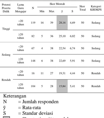 Tabel 6. Hasil Tes KBDKPS Peserta Didik SMA  Negeri  di  Kabupaten  Kulon  Progo  Ditinjau  dari  Potensi  Peserta  Didik  dan  Lama Guru Mengajar 