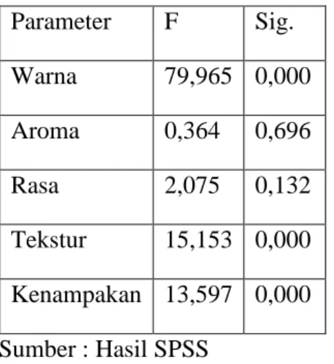 Tabel 4.2 Hasil Analisis SPSS Anova  Parameter  F  Sig.  Warna  79,965  0,000  Aroma  0,364  0,696  Rasa  2,075  0,132  Tekstur  15,153  0,000  Kenampakan  13,597  0,000  Sumber : Hasil SPSS 