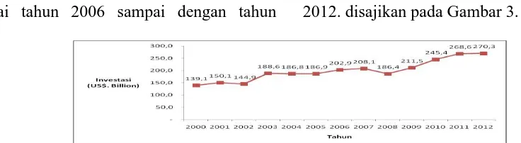 Gambar 5. PDRB Sektor Pertambangan Tanpa Migas Di Indonesia Tahun 2000-2012 
