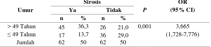 Tabel 4.5 Distribusi Frekuensi  Faktor Resiko yang Memengaruhi terjadinya  Sirosis pada Penderita Hepatitis B Berdasarkan Riwayat Konsumsi          Alkohol di RSUP H