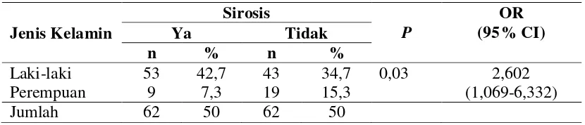 Tabel 4.7 Pengaruh Jenis Kelamin terhadap terjadinya Sirosis  pada Penderita 