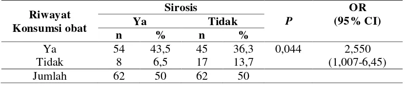Tabel 4.8 Pengaruh Riwayat Konsumsi Obat terhadap terjadinya Sirosis pada Penderita Hepatitis B di RSUP H