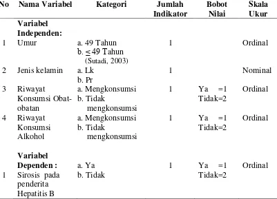 Tabel 3.2 Nama Variabel, Kategori, Jumlah Indikator, Bobot Nilai,  