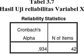 Tabel 3.7 Hasil Uji reliabilitas Variabel X 