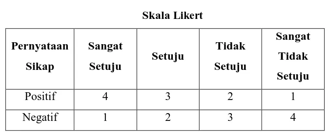 Tabel 3.2 Model Skala 