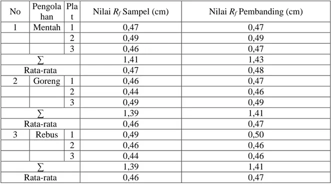 Tabel 1. Data Nilai R f    pada Ubi Jalar Varietas Ungu 