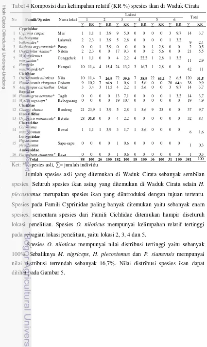 Tabel 4 Komposisi dan kelimpahan relatif (KR %) spesies ikan di Waduk Cirata 