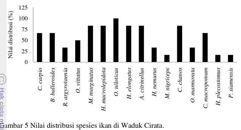 Gambar 5 Nilai distribusi spesies ikan di Waduk Cirata. 