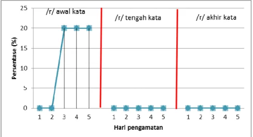 Grafik 1 Pengucapan Konsonan (r) di Awal Kata, tegah kata dan akhir kata pada Kondisi A 1 (Baseline) 