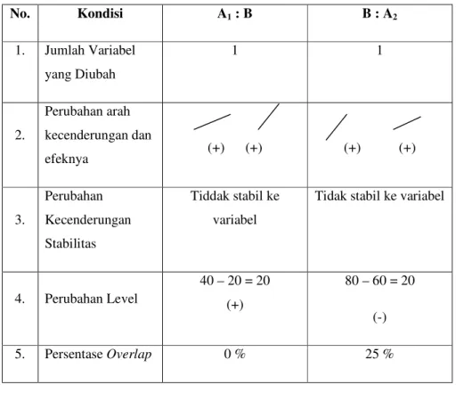Tabel 5 rangkuman format analisis antar kondisi pengucapan konsonan /r/ di tengah  kata  No