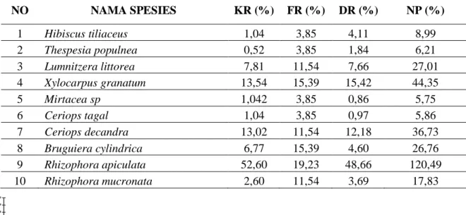 Tabel 2. Hasil Analisis Vegetasi Mangrove Strata Sapling 